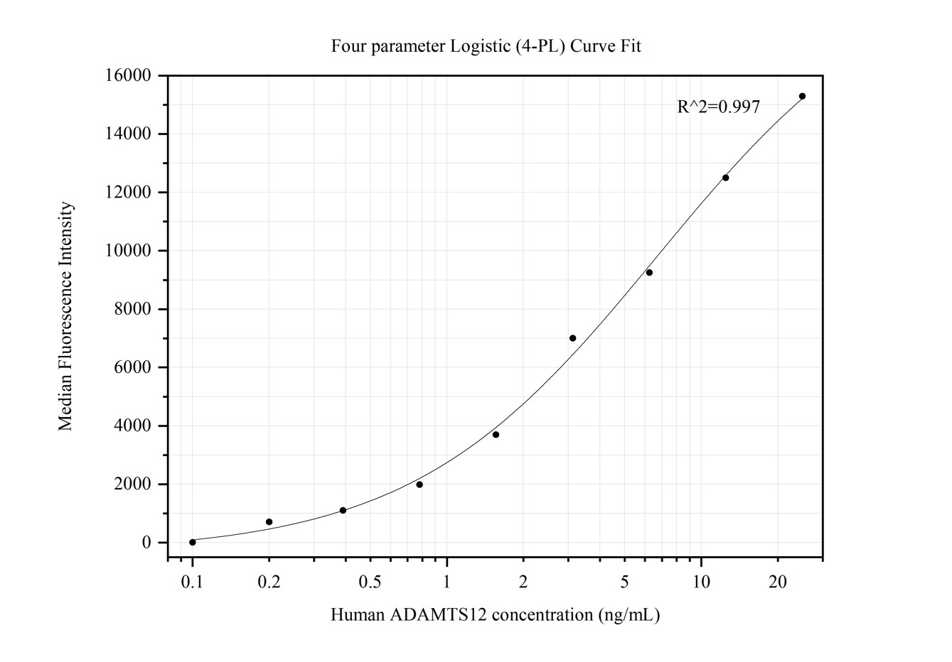 Cytometric bead array standard curve of MP50206-2